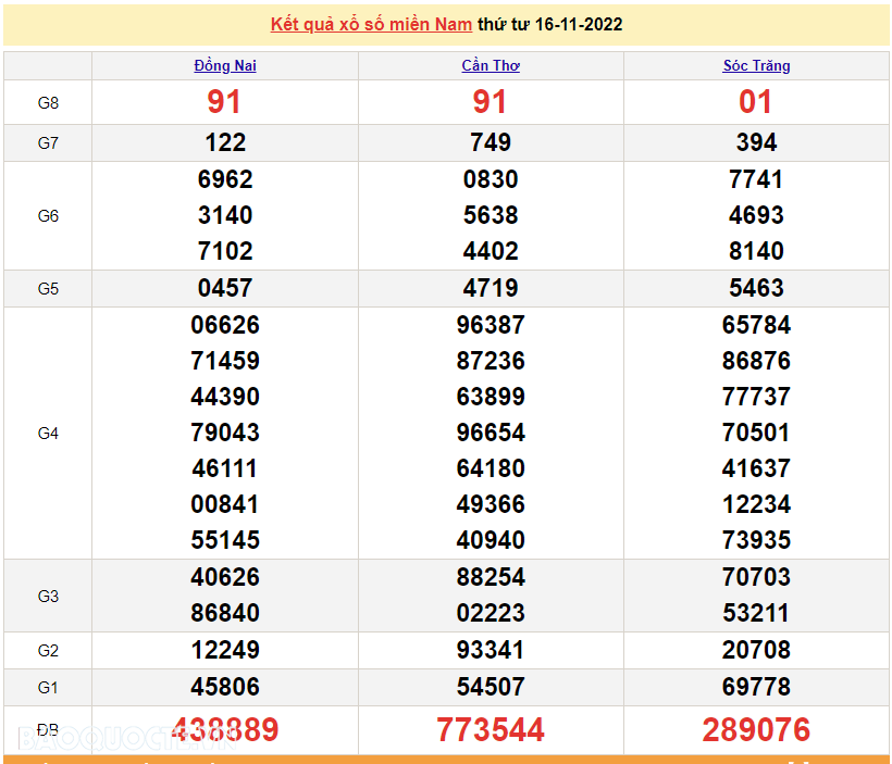 XSMN 16/11, trực tiếp kết quả xổ số miền Nam hôm nay 16/11/2022. xổ số hôm nay 16/11/2022
