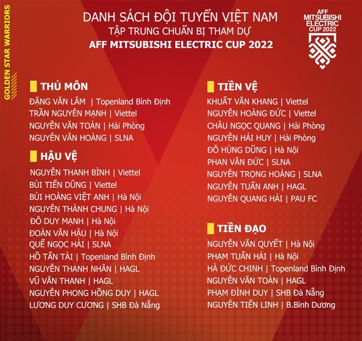 Danh sách triệu tập đội tuyển Việt Nam dự AFF Cup 2022: Công Phượng vắng mặt, Trong Hoàng trở lại