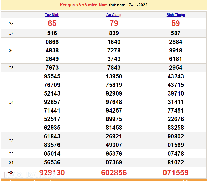 XSMN 19/11, trực tiếp kết quả xổ số miền Nam hôm nay 19/11/2022. xổ số hôm nay 19/11/2022