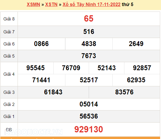 XSTN 24/11, kết quả xổ số Tây Ninh hôm nay 24/11/2022. KQXSTN thứ 5