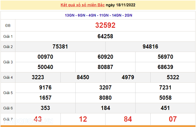 XSMB 18/11, kết quả xổ số miền Bắc hôm nay thứ 6 18/11/2022. dự đoán XSMB 18/11/2022