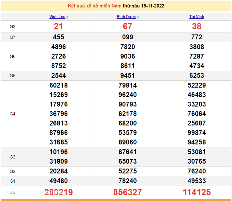 XSMN 18/11, trực tiếp kết quả xổ số miền Nam hôm nay 18/11/2022. xổ số hôm nay 18/11/2022