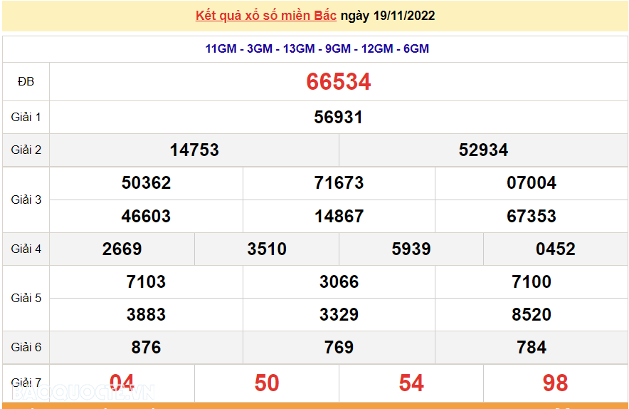 XSMB 20/11, kết quả xổ số miền Bắc hôm nay Chủ Nhật 20/11/2022. dự đoán XSMB 20/11/2022