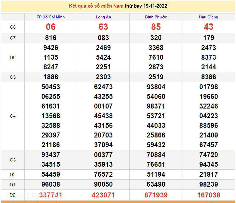 XSMN 19/11, trực tiếp kết quả xổ số miền Nam hôm nay 19/11/2022. xổ số hôm nay 19/11/2022