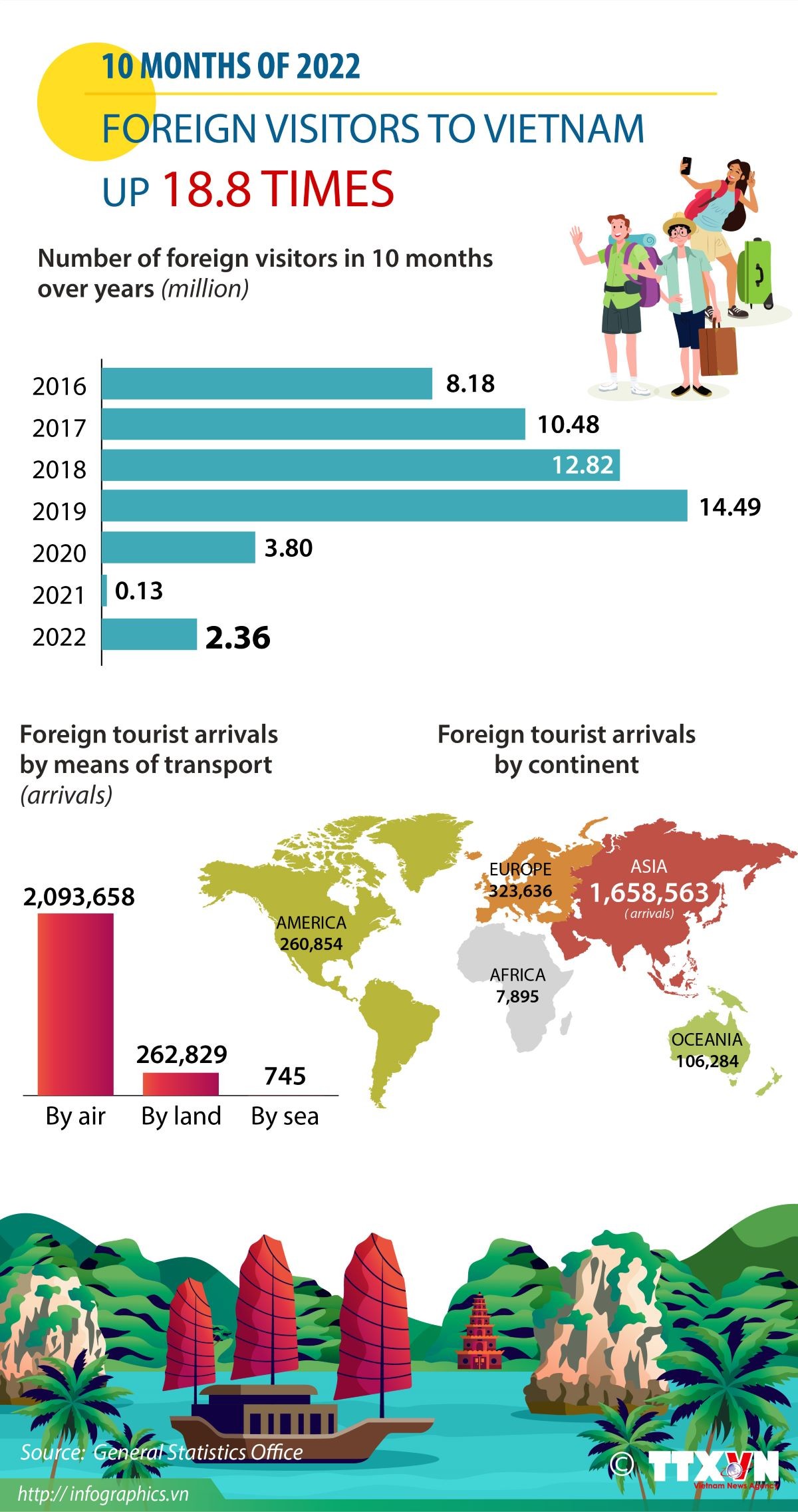 Vietnam attracts 2.36 million foreign tourists in first 10 months of 2022