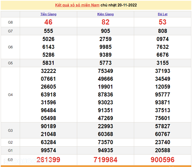 Trực tiếp xổ số miền Nam - XSMN 20/11 - SXMN 20/11/2022 - kết quả xổ số hôm nay 20/11