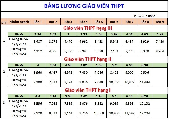 Bảng lương giáo viên áp dụng từ ngày 1/7/2023