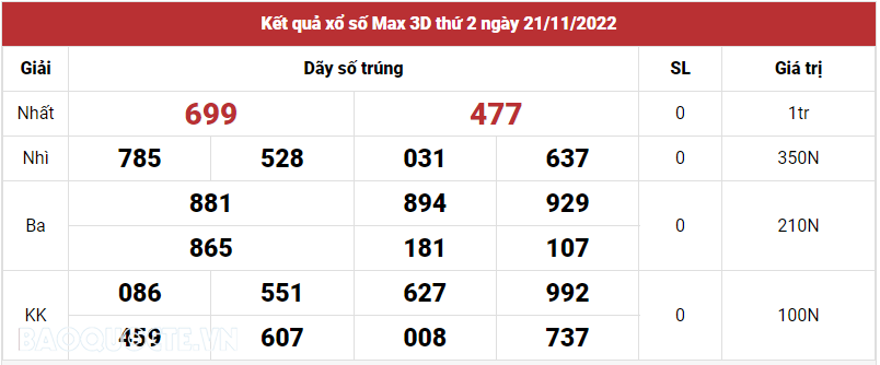 Vietlott 21/11, Kết quả xổ số Vietlott Max 3D hôm nay thứ 6 ngày 21/11/2022. xổ số Max 3D