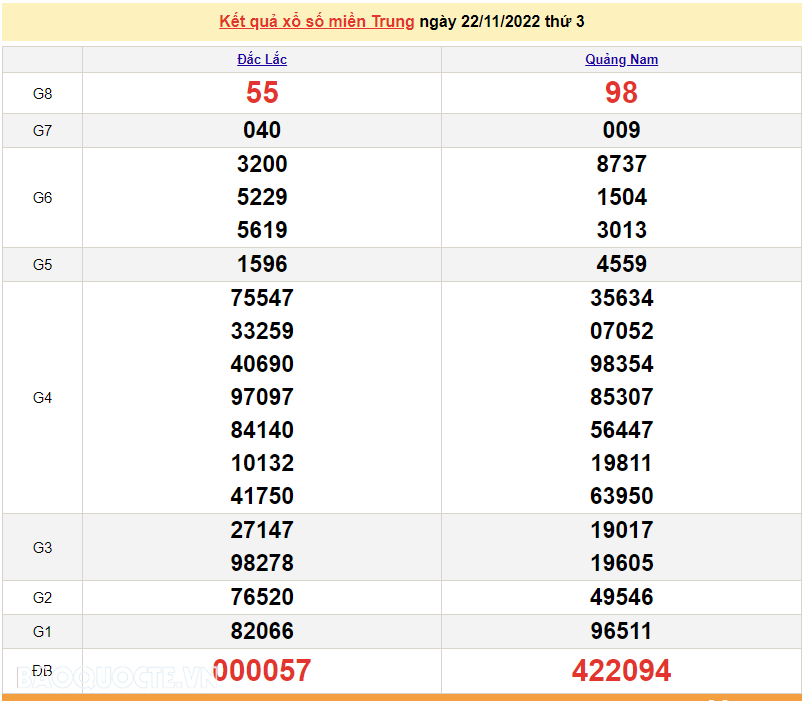 XSMT 24/11, kết quả xổ số miền Trung hôm nay thứ 5 ngày 24/11/2022. SXMT 24/11/2022