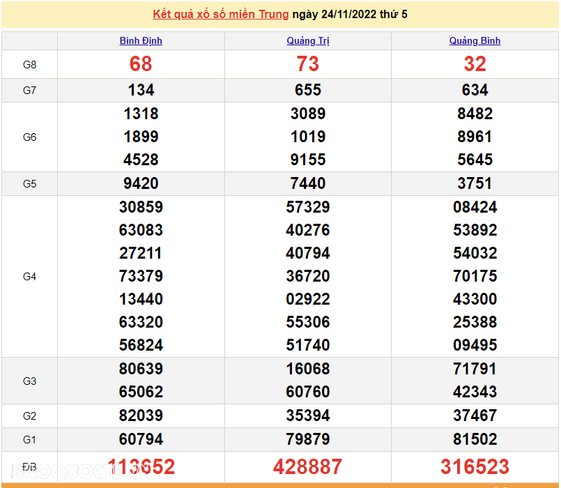 XSMT 25/11/2022, kết quả xổ số miền Trung hôm nay thứ 6 ngày 25/11/2022. SXMT 25/11/2022