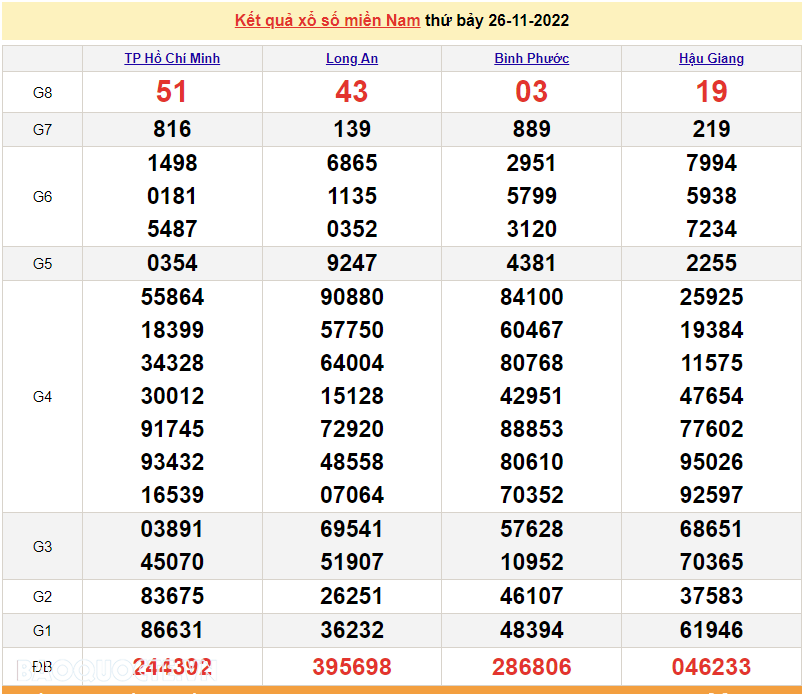 Trực tiếp xổ số miền Nam - XSMN 26/11 - SXMN 26/11/2022 - kết quả xổ số hôm nay 26/11
