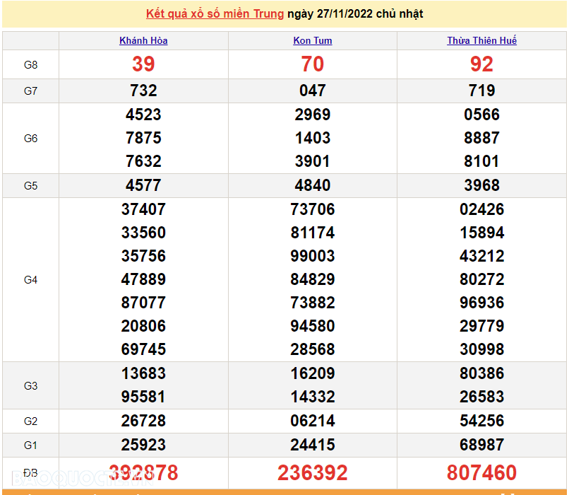 XSMT 29/11, kết quả xổ số miền Trung hôm nay thứ 3 ngày 29/11/2022. SXMT 29/11/2022