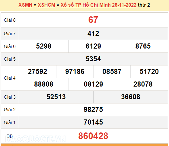 XSHCM 5/12, kết quả xổ số TP. Hồ Chí Minh hôm nay 5/12/2022. KQXSHCM thứ 2