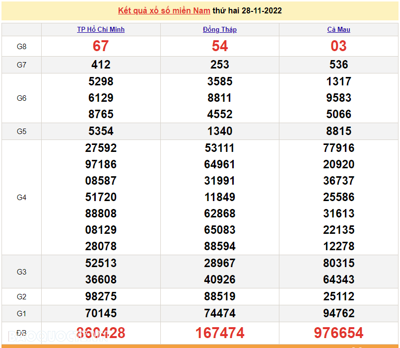 Trực tiếp xổ số miền Nam - XSMN 28/11 - SXMN 28/11/2022 - kết quả xổ số hôm nay 28/11