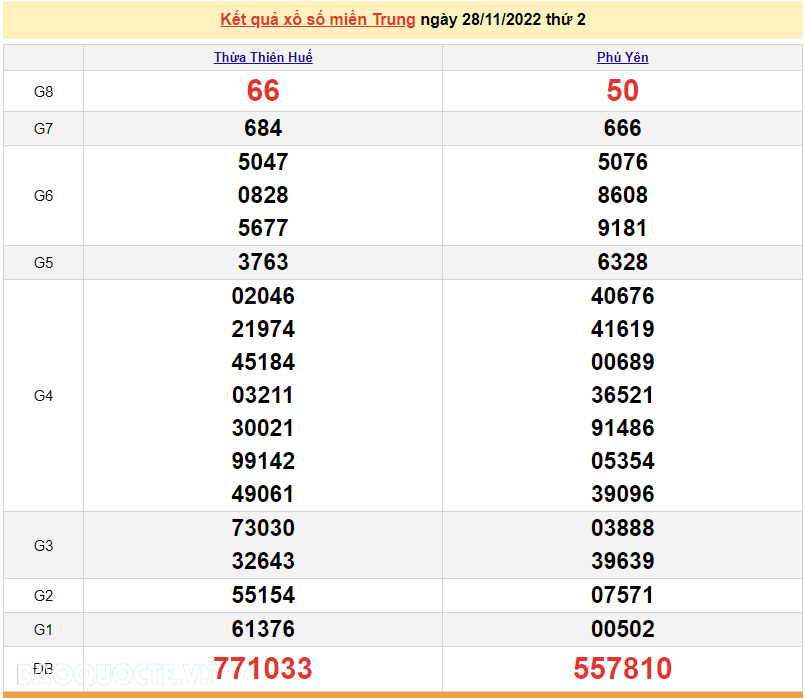 XSMT 30/11, kết quả xổ số miền Trung hôm nay thứ 4 ngày 30/11/2022. SXMT 30/11/2022