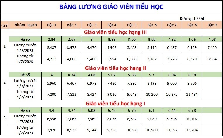 Bảng lương của giáo viên áp dụng từ ngày 1/7/2023