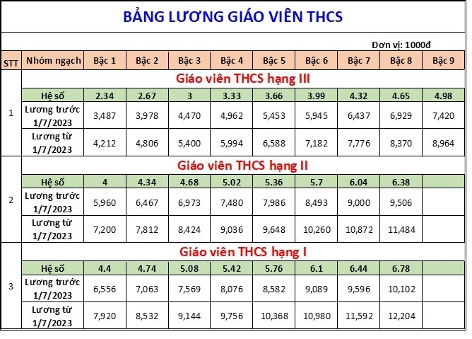 Bảng lương của giáo viên áp dụng từ ngày 1/7/2023