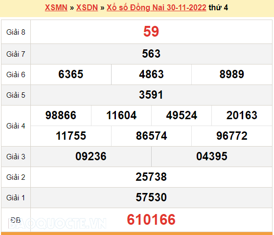 XSDN 30/11, kết quả xổ số Đồng Nai hôm nay 30/11/2022. KQXSDN thứ 4