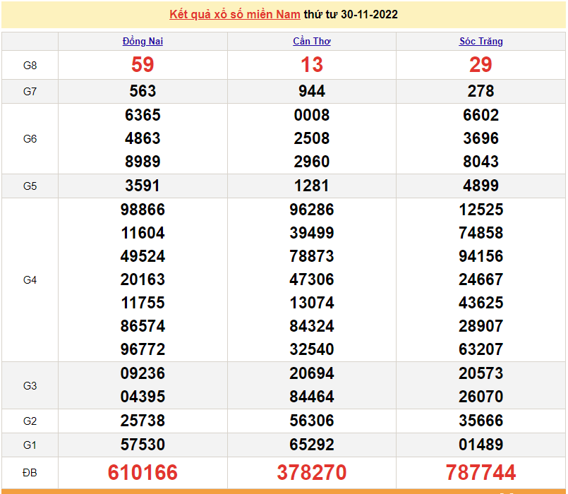 XSMN 30/11, trực tiếp kết quả xổ số miền Nam hôm nay 30/11/2022. xổ số hôm nay 30/11/2022