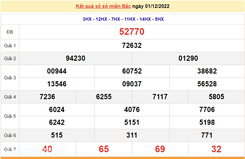 XSMB 2/12, kết quả xổ số miền Bắc hôm nay thứ 6 2/12/2022. dự đoán XSMB 2/12/2022