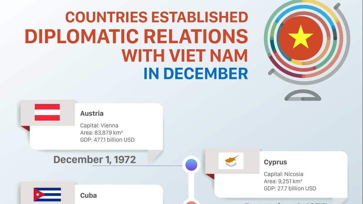 Which countries established diplomatic relations with Vietnam in December?