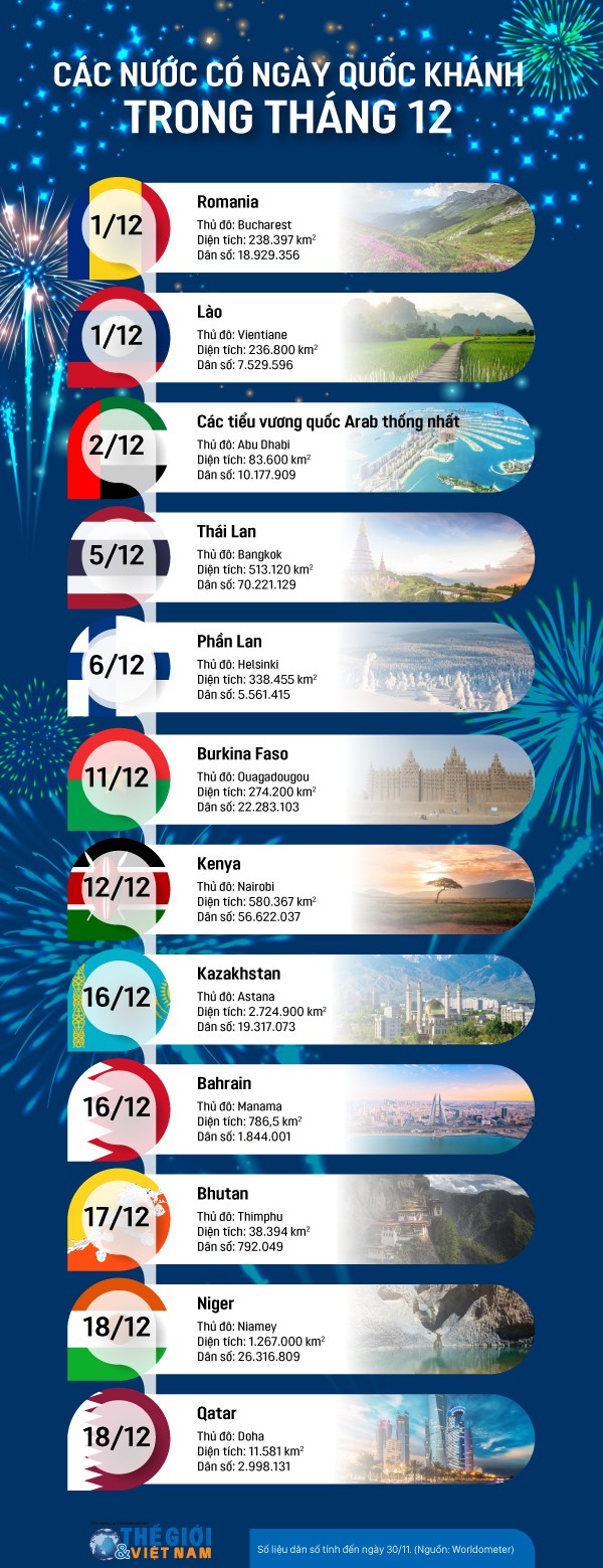 Những nước nào có Ngày Quốc khánh trong tháng 12?