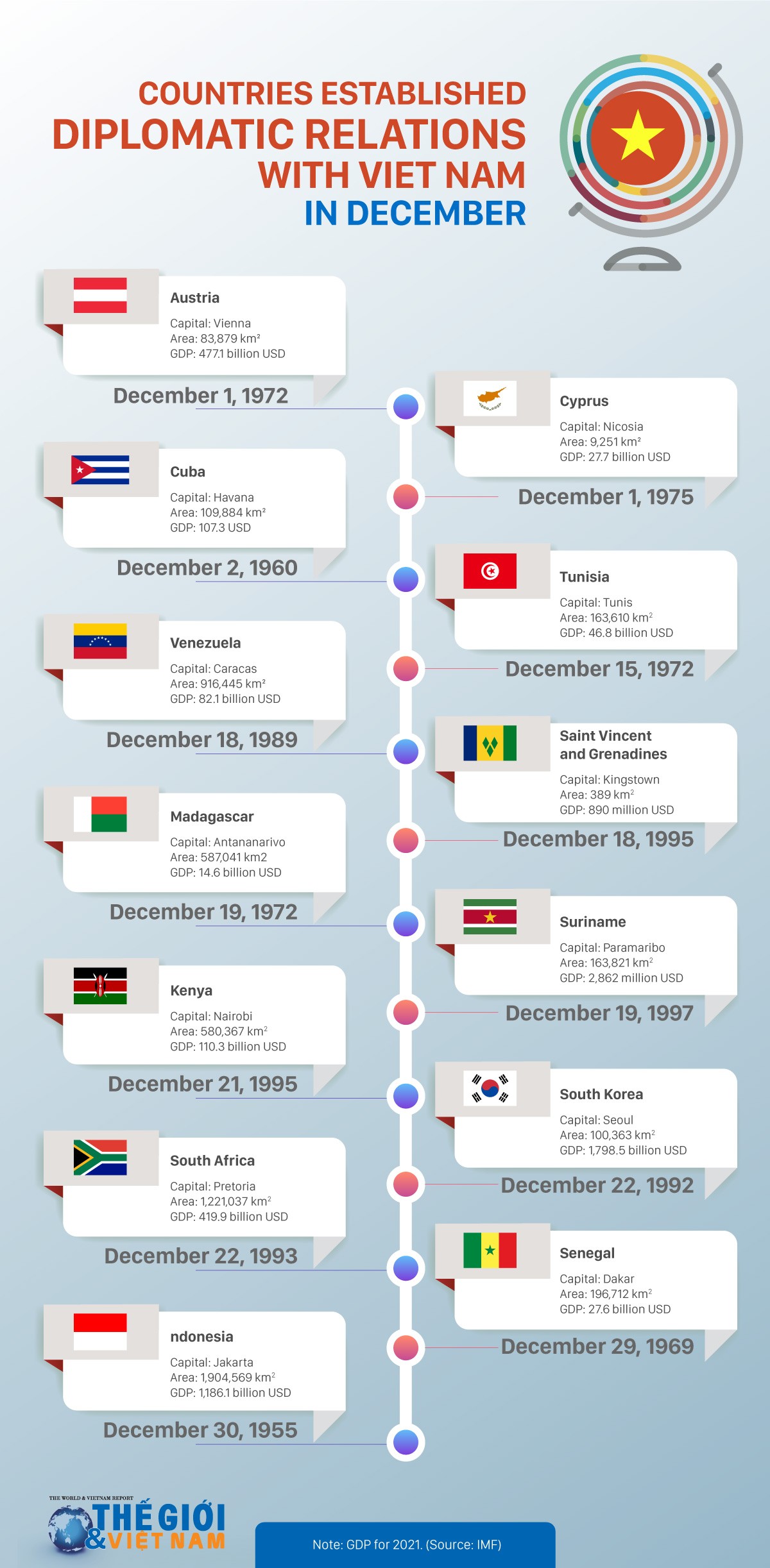 Countries established diplomatic relations with Vietnam in December. (Source: WVR)