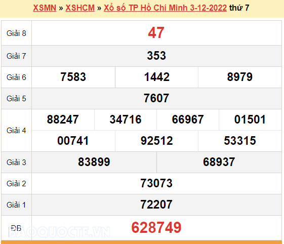 XSHCM 3/12, kết quả xổ số TP. Hồ Chí Minh hôm nay 3/12/2022. XSHCM thứ 7