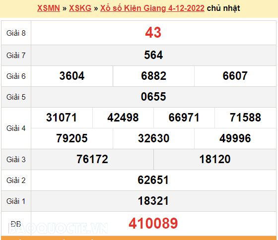 XSKG 4/12, kết quả xổ số Kiên Giang hôm nay 4/12/2022. KQXSKG chủ nhật