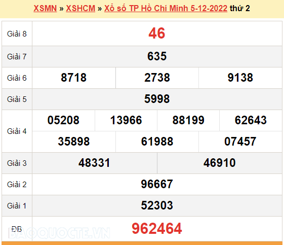 XSHCM 5/12, kết quả xổ số TP. Hồ Chí Minh hôm nay 5/12/2022. KQXSHCM thứ 2