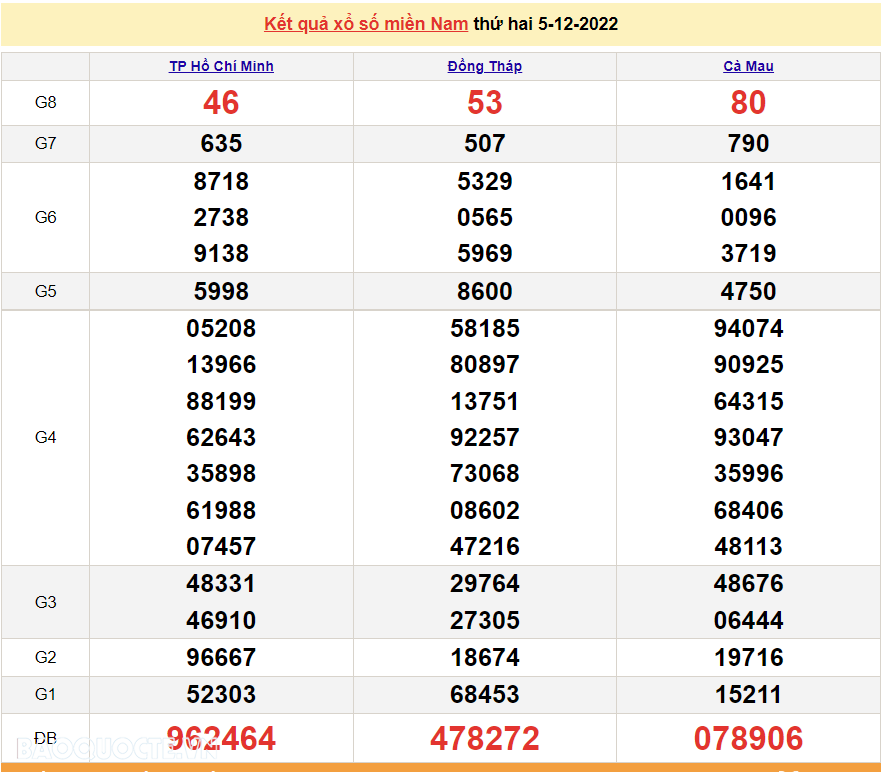 XSMN 5/12, trực tiếp kết quả xổ số miền Nam hôm nay 5/12/2022. xổ số hôm nay 5/12/2022