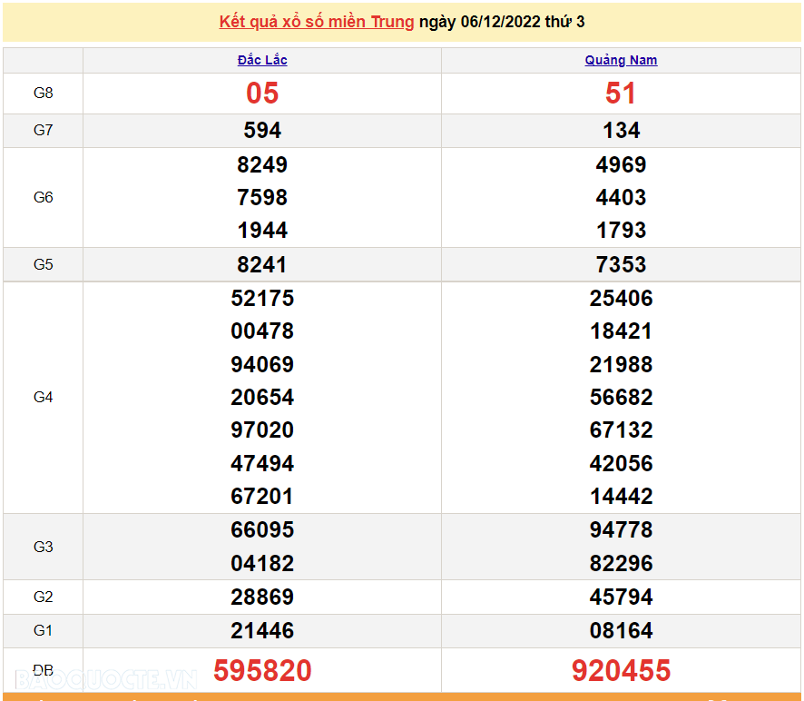 XSMT 6/12, kết quả xổ số miền Trung hôm nay thứ 3 ngày 6/12/2022. SXMT 6/12/2022