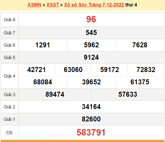 XSST 14/12, kết quả xổ số Sóc Trăng hôm nay 14/12/2022. KQXSST thứ 4