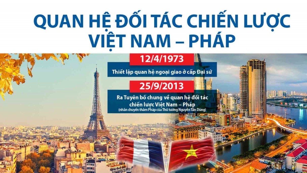 Làm sâu sắc quan hệ Đối tác chiến lược Việt Nam-Pháp