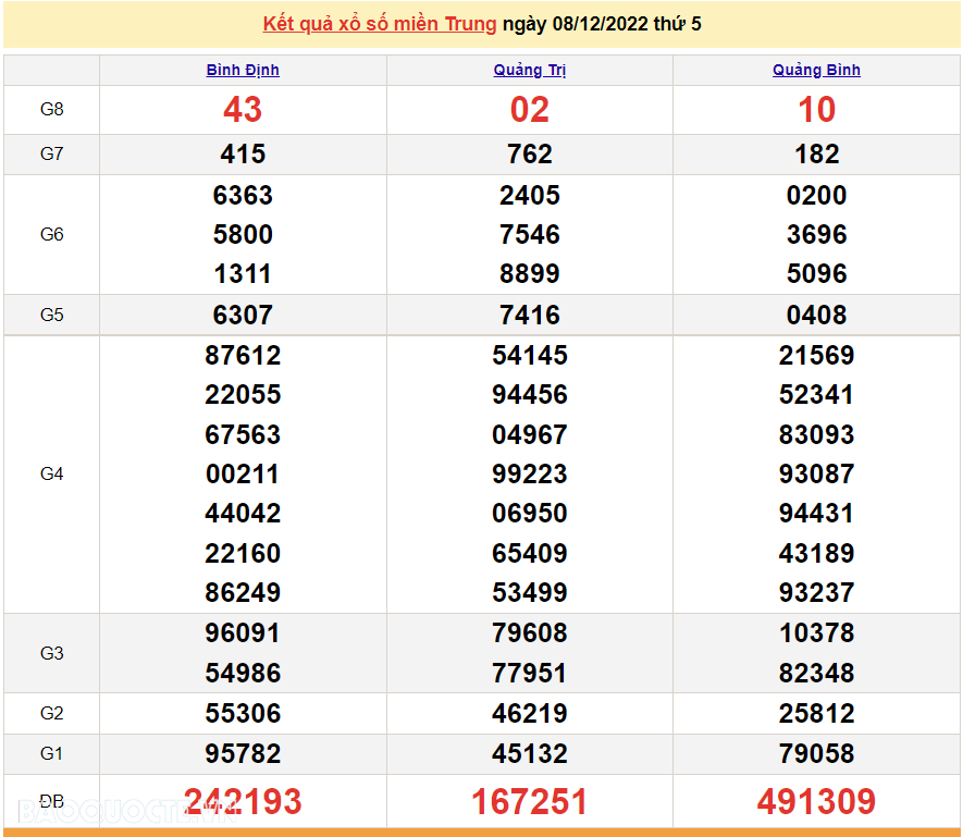 XSMT 9/12, kết quả xổ số miền Trung hôm nay thứ 6 ngày 9/12/2022. SXMT 9/12/2022