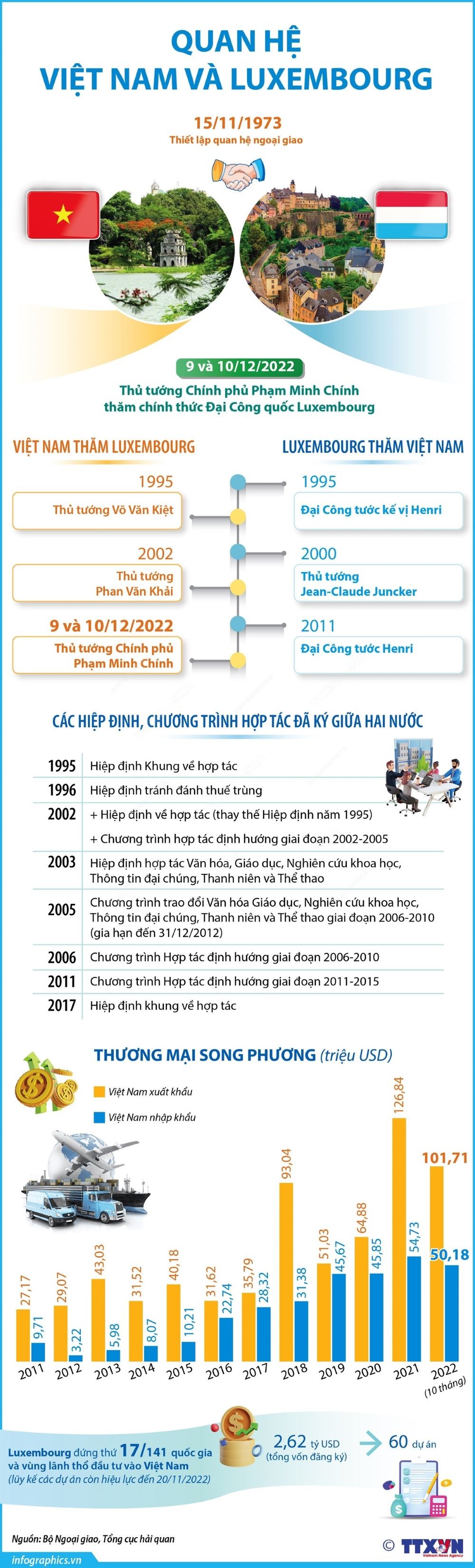 Quan hệ Việt Nam-Luxembourg phát triển tốt đẹp. (Nguồn: TTXVN)