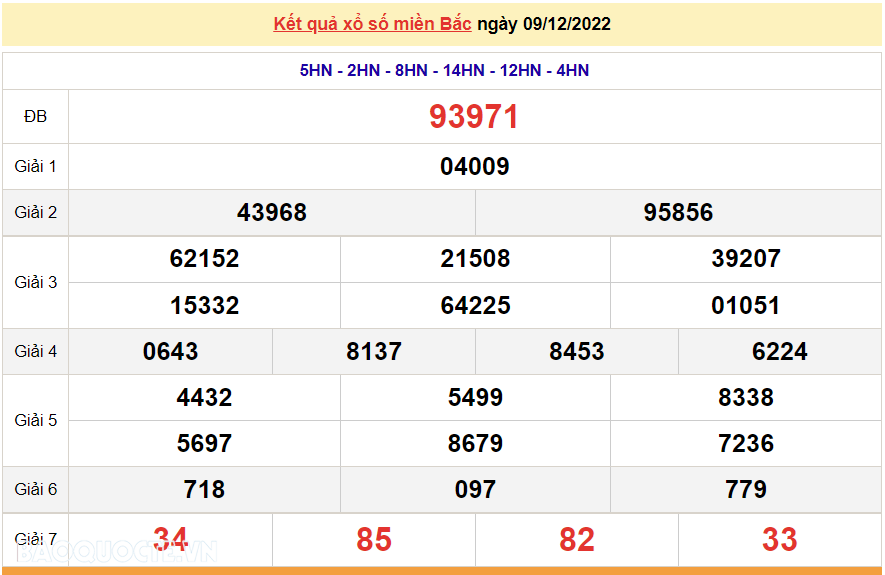 XSMB 11/12, kết quả xổ số miền Bắc hôm nay Chủ Nhật 11/12/2022. dự đoán XSMB 11/12/2022