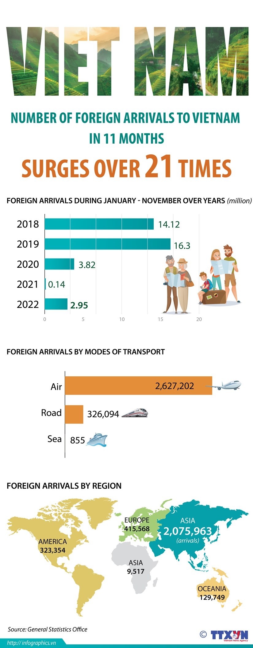 Number of foreign arrivals to Vietnam surges over 21 times. (Photo: VNA)