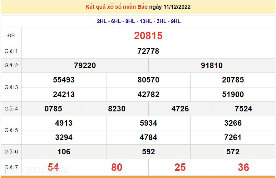 XSMB 13/12, kết quả xổ số miền Bắc hôm nay thứ 3 13/12/2022. dự đoán XSMB 13/12/2022