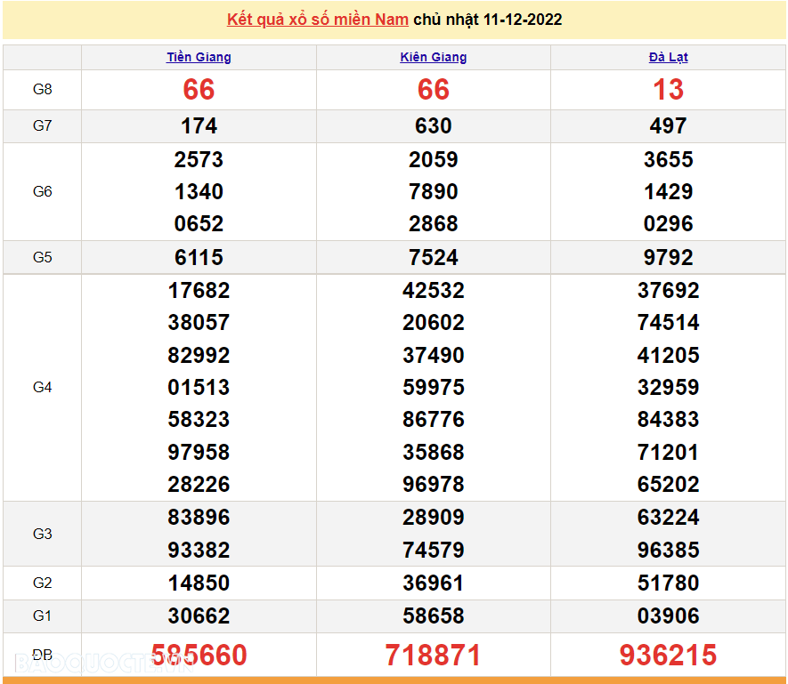XSMN 11/12, trực tiếp kết quả xổ số miền Nam hôm nay 11/12/2022. xổ số hôm nay 11/12/2022
