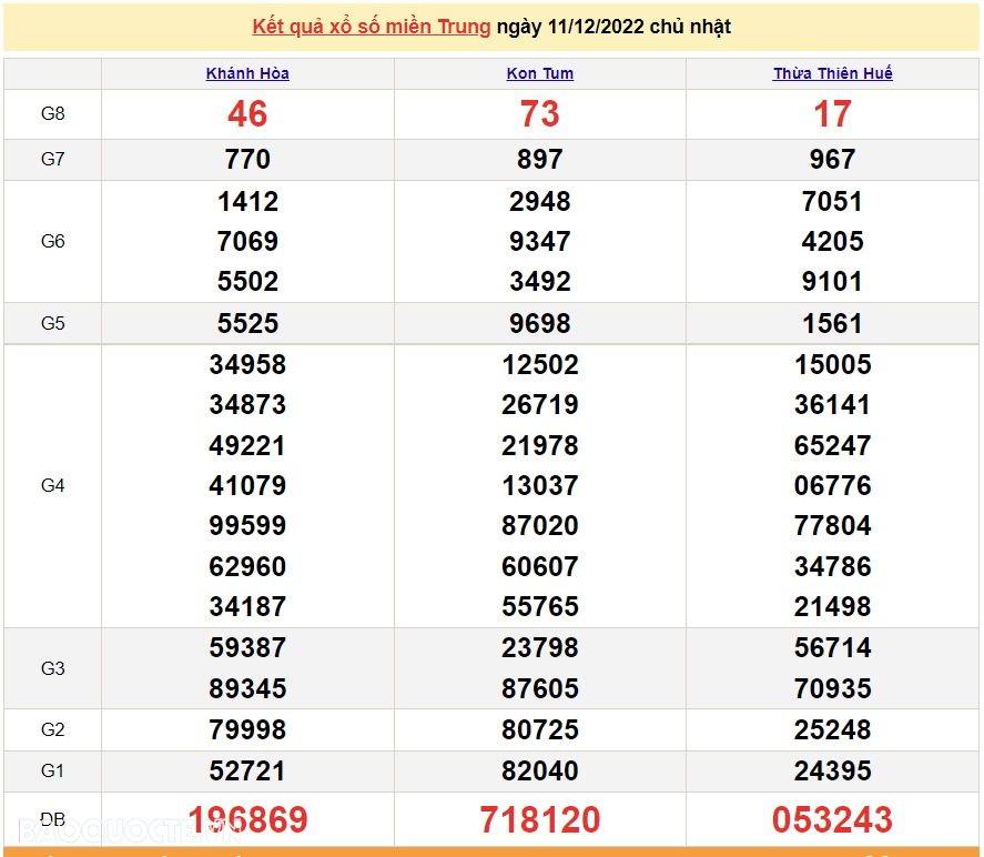 XSMT 11/12, kết quả xổ số miền Trung hôm nay Chủ Nhật 11/12/2022. SXMT 11/12/2022