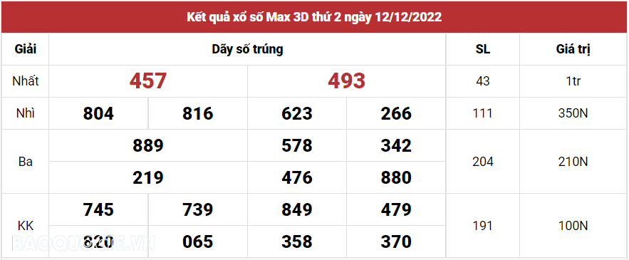 Vietlott 12/12, Kết quả xổ số Vietlott Max 3D hôm nay thứ 2 ngày 12/12/2022. xổ số Max 3D