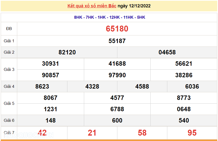 XSMB 13/12, kết quả xổ số miền Bắc hôm nay thứ 3 13/12/2022. dự đoán XSMB 13/12/2022