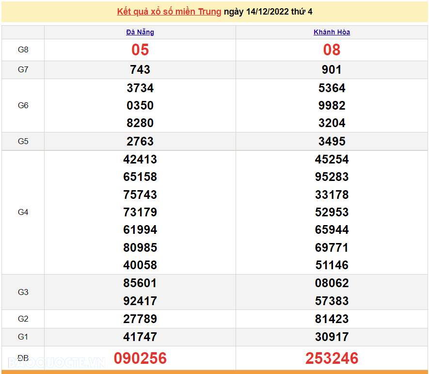 XSMT 14/12, kết quả xổ số miền Trung hôm nay thứ 4 ngày 14/12/2022. SXMT 14/12/2022