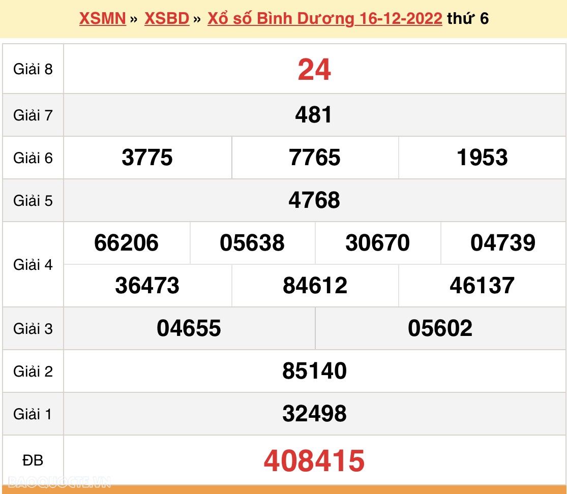 XSBD 16/12, trực tiếp kết quả xổ số Bình Dương hôm nay thứ 6 16/12/2022. KQXSBD thứ 6