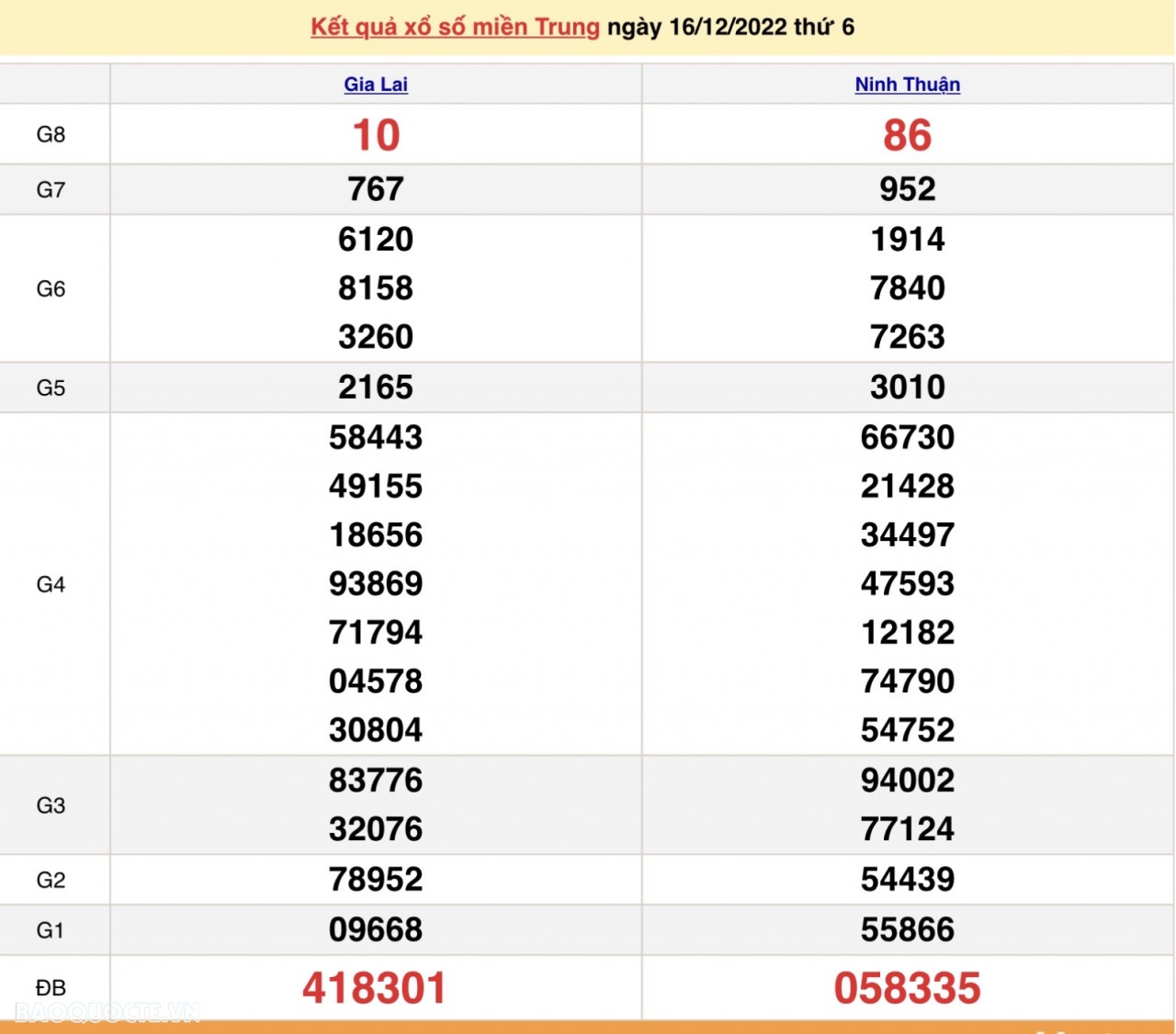 XSMT 17/12, trực tiếp quả xổ số miền Trung hôm nay 17/12/2022. SXMT 17/12/2022