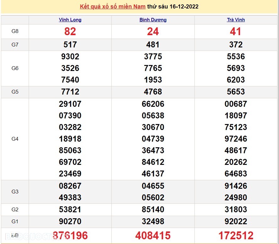 XSMN 16/12, trực tiếp kết quả xổ số miền Nam hôm nay thứ 6 ngày 16/12/2022. SXMN 16/12. xổ số hôm nay 16/12