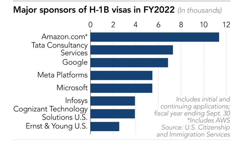 Khủng hoảng visa tại Mỹ: Tài năng công nghệ châu Á gặp 'khó'