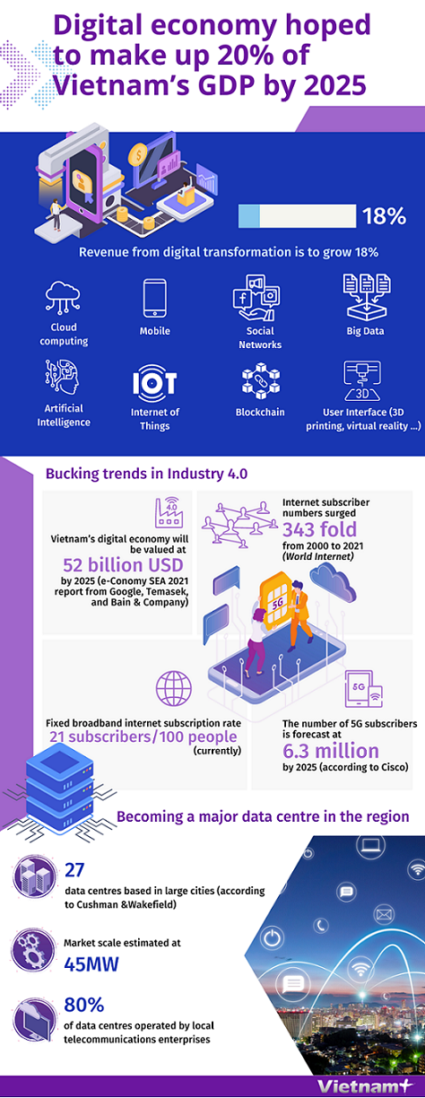 Digital economy hoped to make up 20% of Vietnam’s GDP by 2025