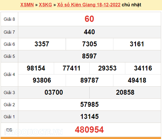 XSKG 18/12, kết quả xổ số Kiên Giang hôm nay 18/12/2022. KQXSKG chủ nhật